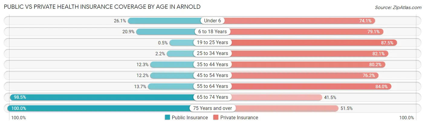 Public vs Private Health Insurance Coverage by Age in Arnold