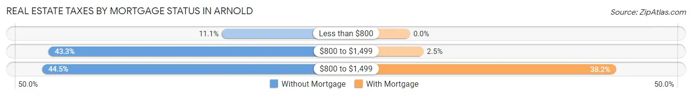 Real Estate Taxes by Mortgage Status in Arnold