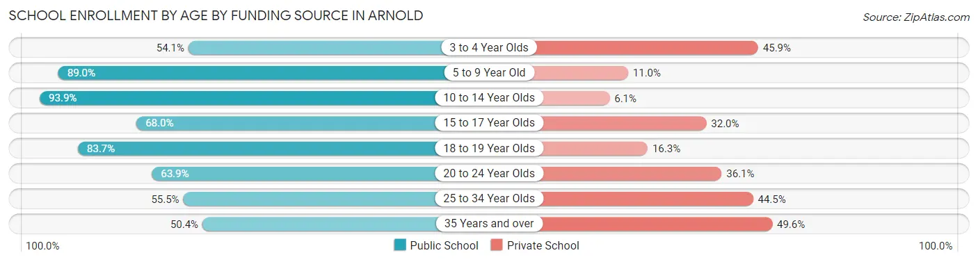 School Enrollment by Age by Funding Source in Arnold