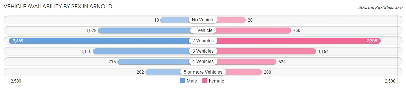 Vehicle Availability by Sex in Arnold