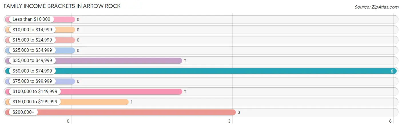 Family Income Brackets in Arrow Rock