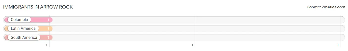 Immigrants in Arrow Rock