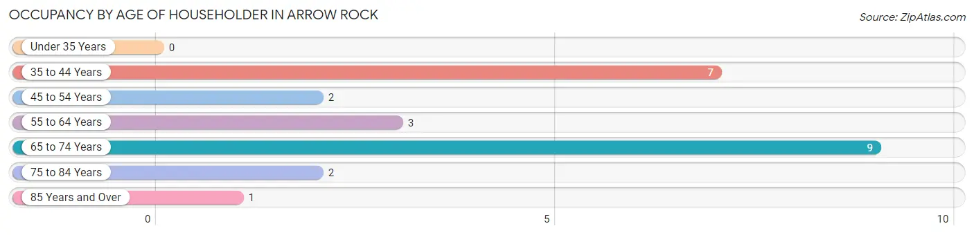 Occupancy by Age of Householder in Arrow Rock