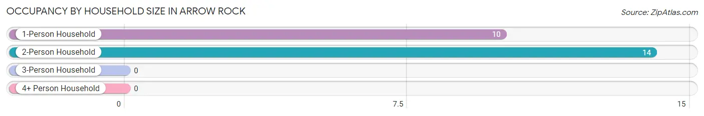 Occupancy by Household Size in Arrow Rock