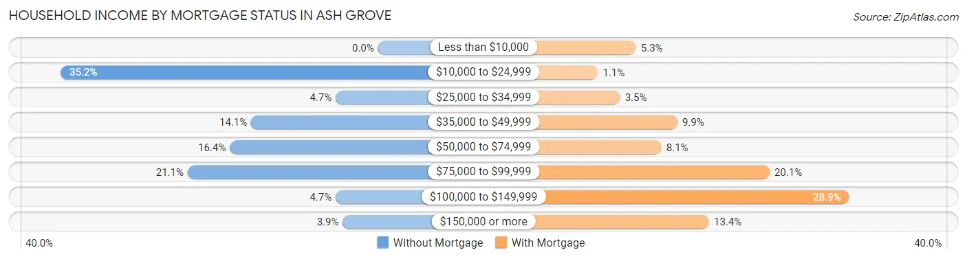 Household Income by Mortgage Status in Ash Grove