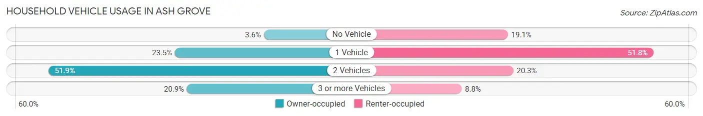 Household Vehicle Usage in Ash Grove