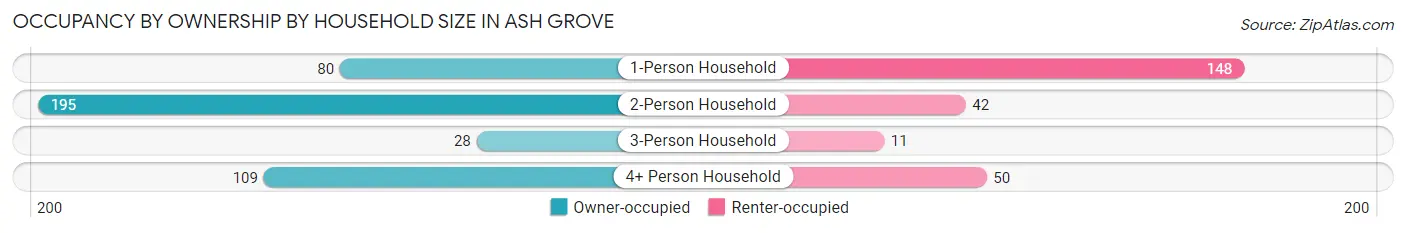 Occupancy by Ownership by Household Size in Ash Grove