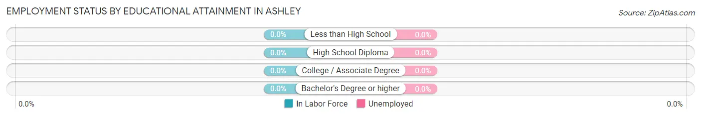 Employment Status by Educational Attainment in Ashley