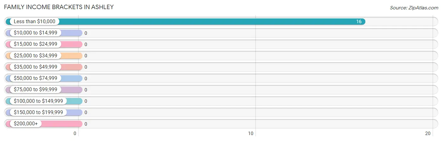 Family Income Brackets in Ashley