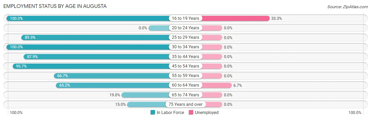 Employment Status by Age in Augusta