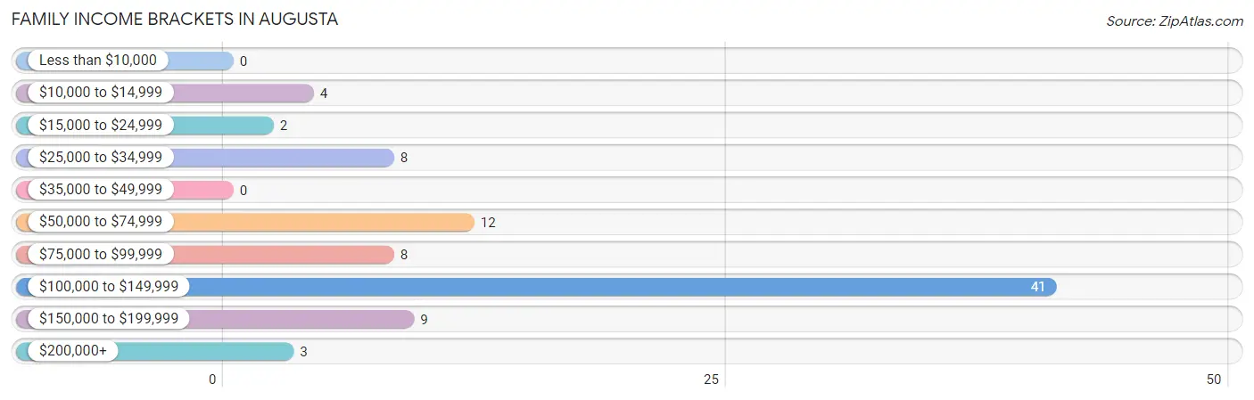 Family Income Brackets in Augusta