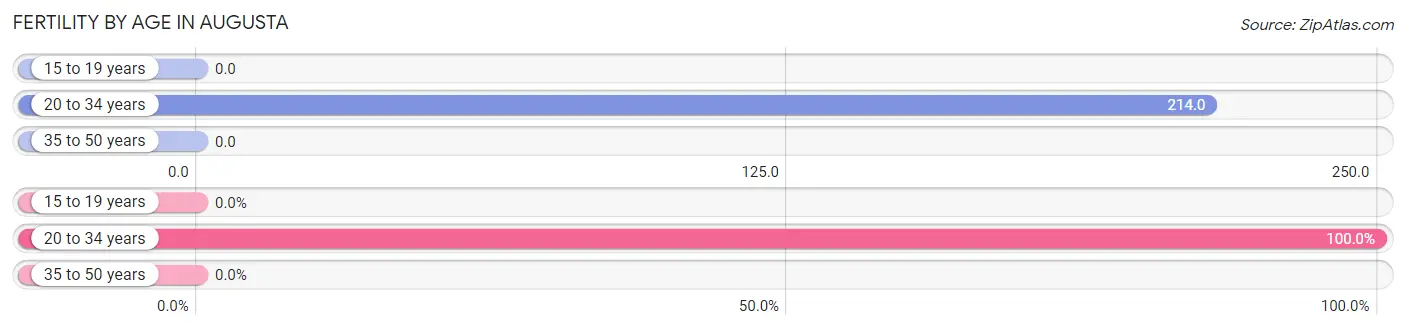 Female Fertility by Age in Augusta