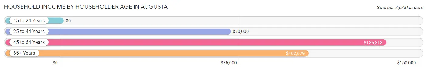 Household Income by Householder Age in Augusta