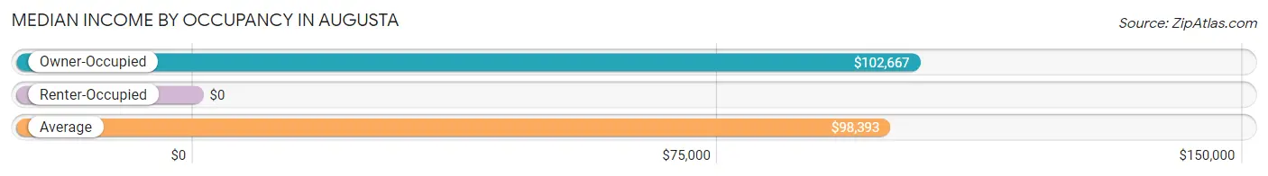 Median Income by Occupancy in Augusta