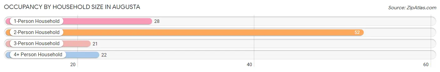 Occupancy by Household Size in Augusta