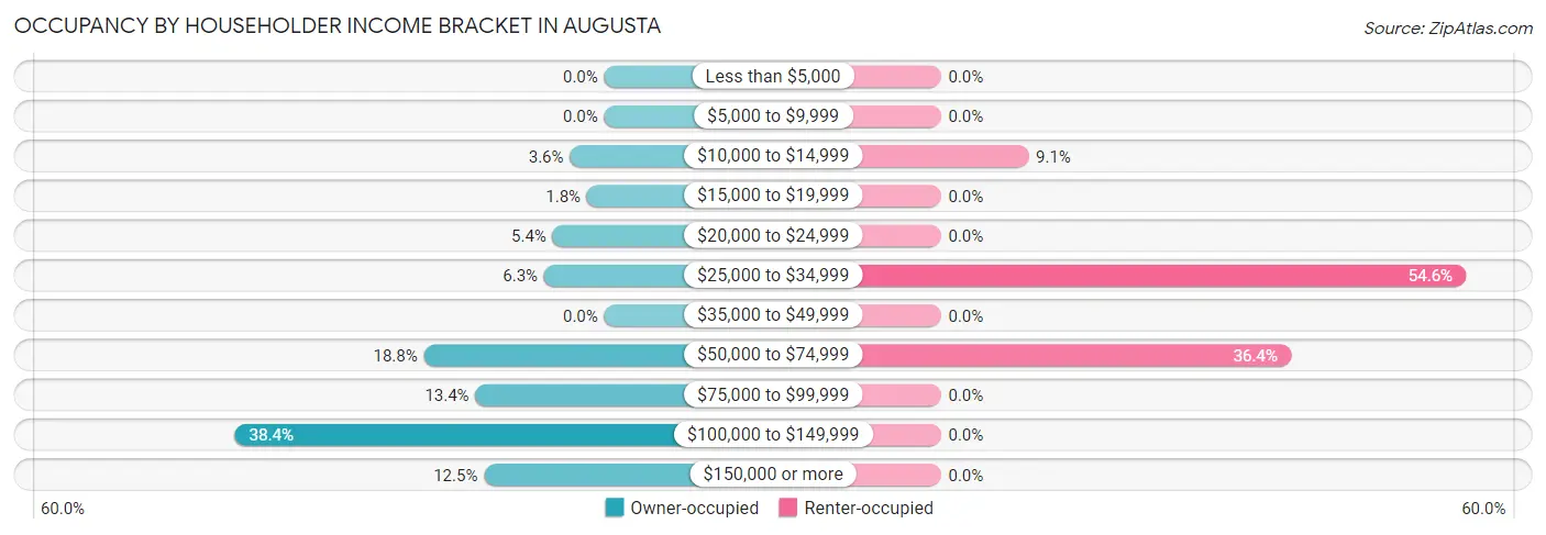 Occupancy by Householder Income Bracket in Augusta