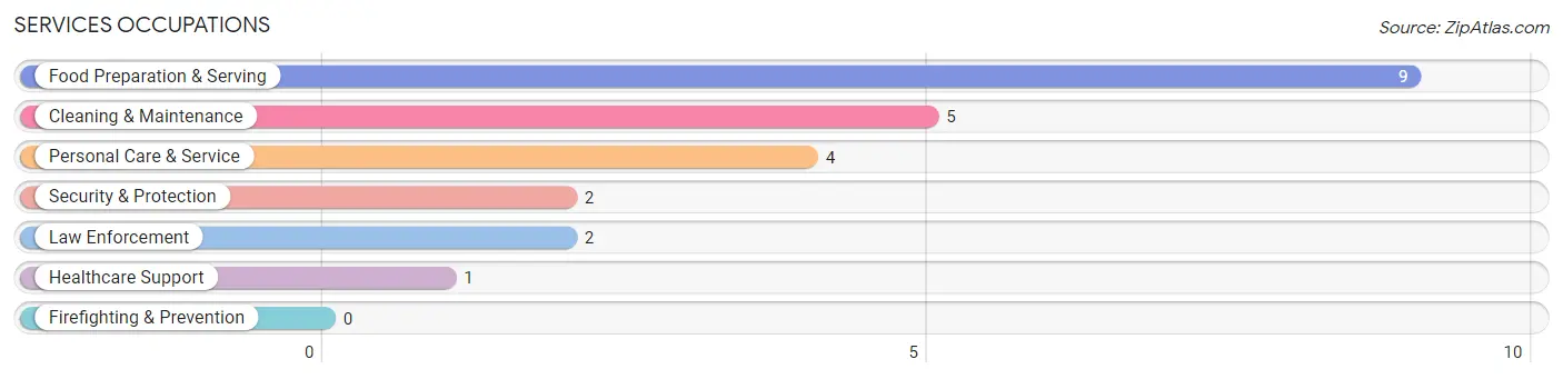 Services Occupations in Augusta