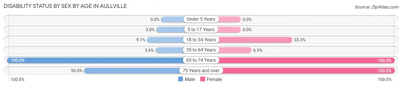 Disability Status by Sex by Age in Aullville