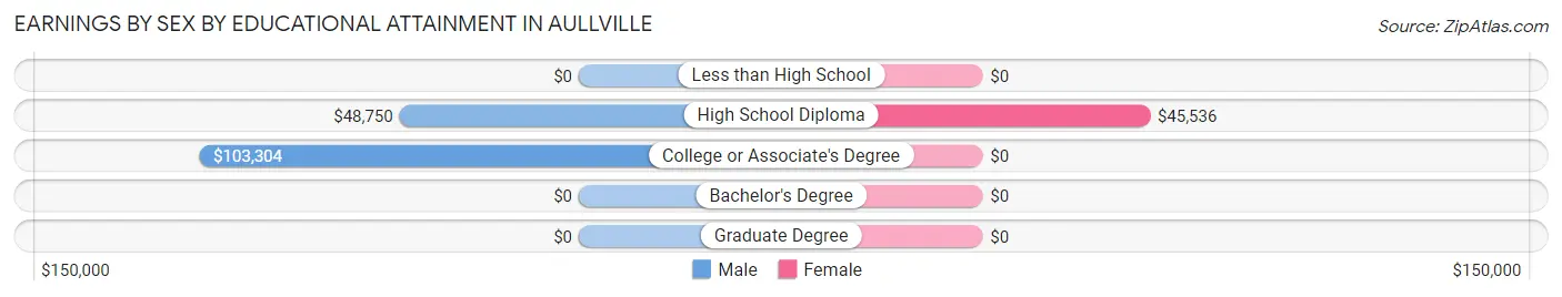 Earnings by Sex by Educational Attainment in Aullville
