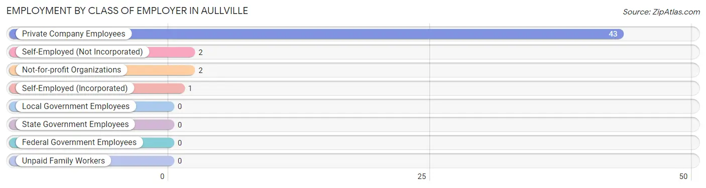 Employment by Class of Employer in Aullville