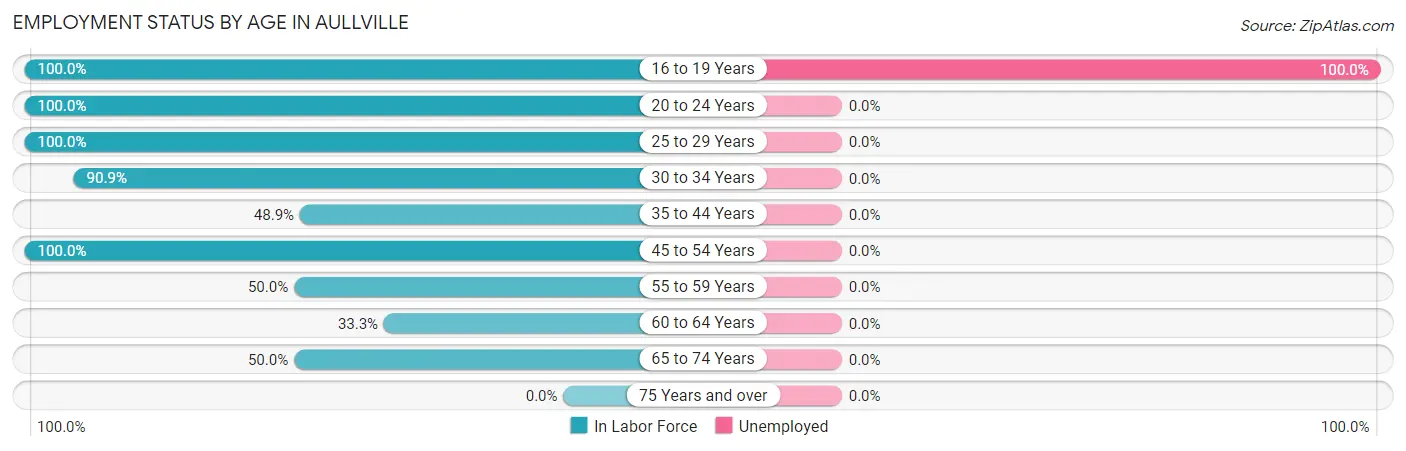 Employment Status by Age in Aullville