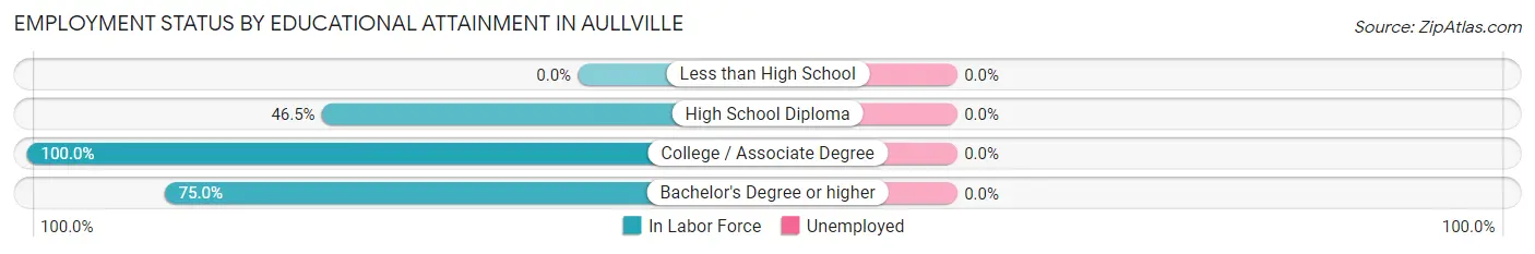 Employment Status by Educational Attainment in Aullville