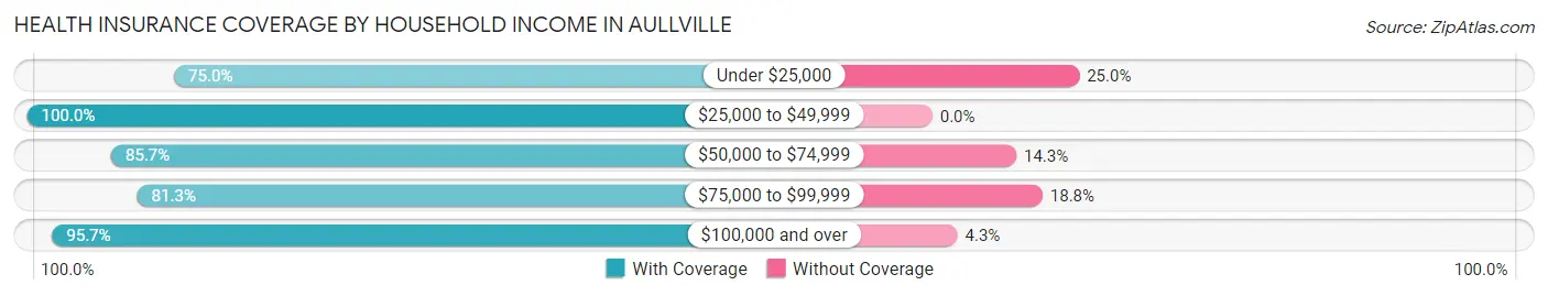 Health Insurance Coverage by Household Income in Aullville