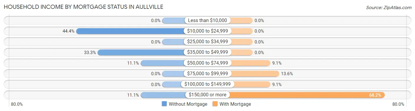 Household Income by Mortgage Status in Aullville