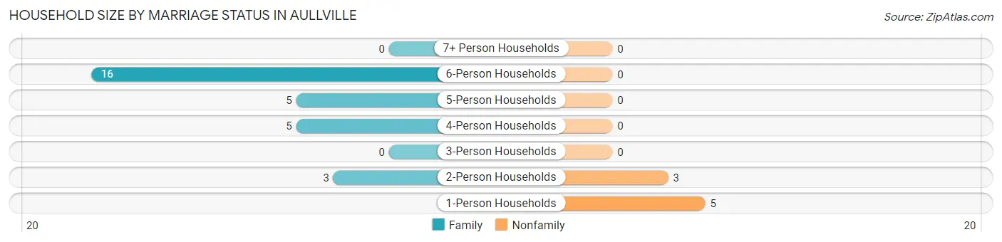 Household Size by Marriage Status in Aullville