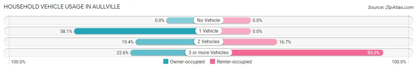 Household Vehicle Usage in Aullville