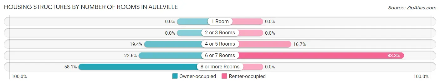 Housing Structures by Number of Rooms in Aullville