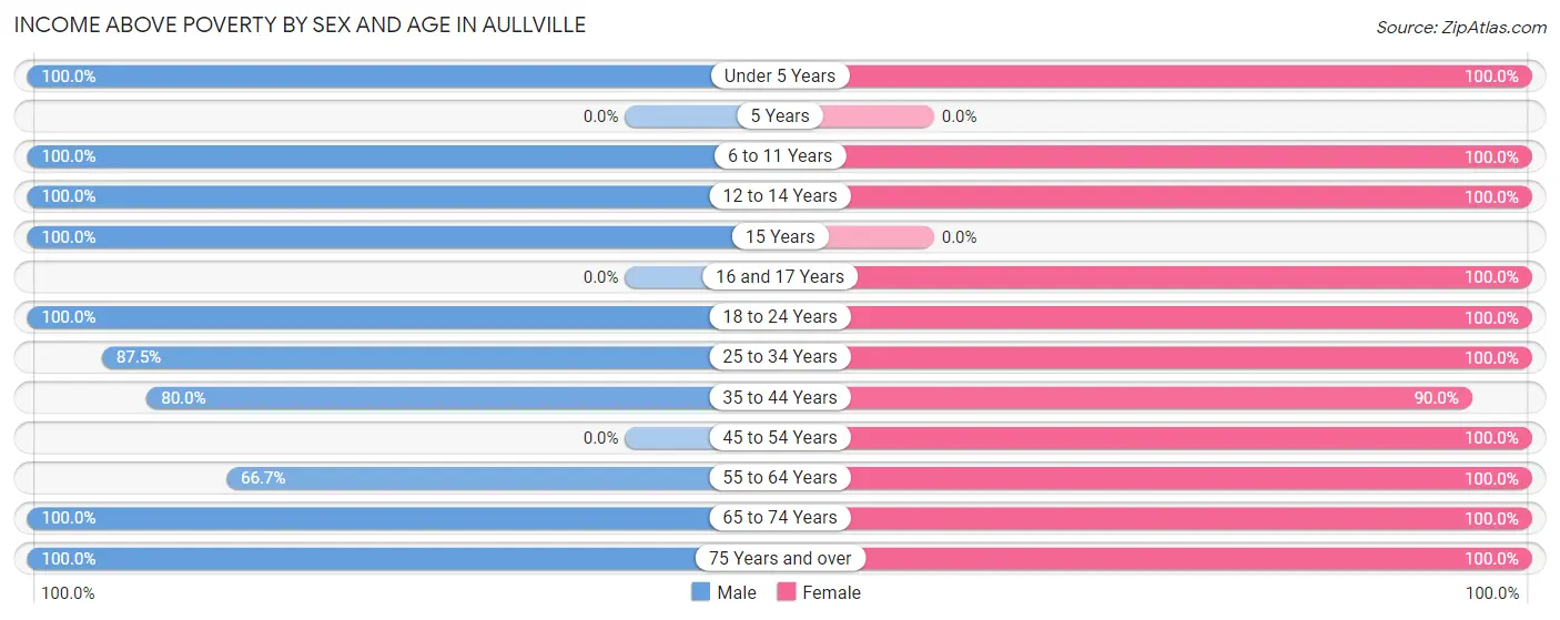 Income Above Poverty by Sex and Age in Aullville