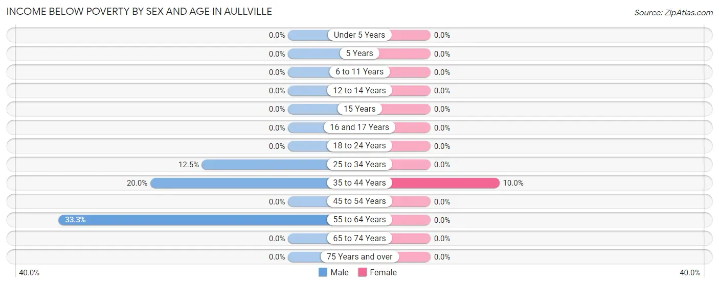Income Below Poverty by Sex and Age in Aullville