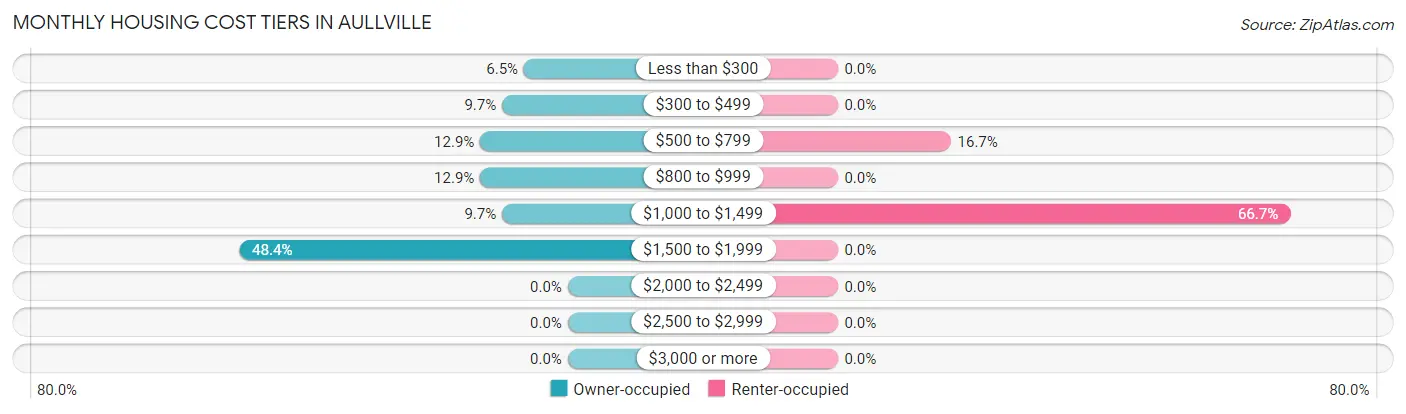 Monthly Housing Cost Tiers in Aullville