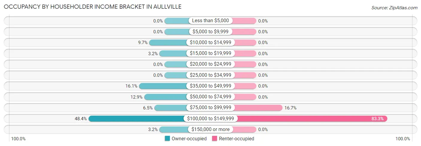 Occupancy by Householder Income Bracket in Aullville