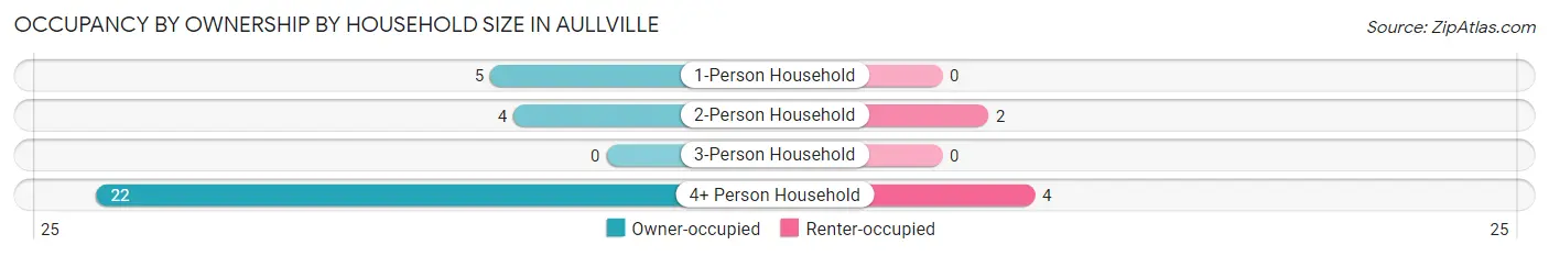 Occupancy by Ownership by Household Size in Aullville