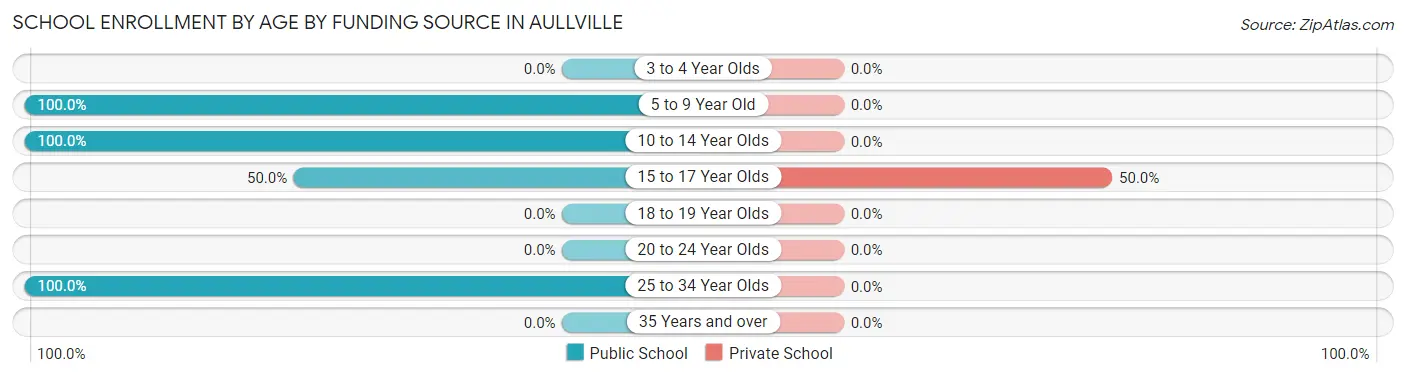 School Enrollment by Age by Funding Source in Aullville