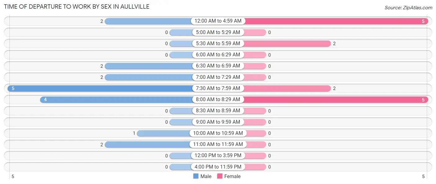 Time of Departure to Work by Sex in Aullville