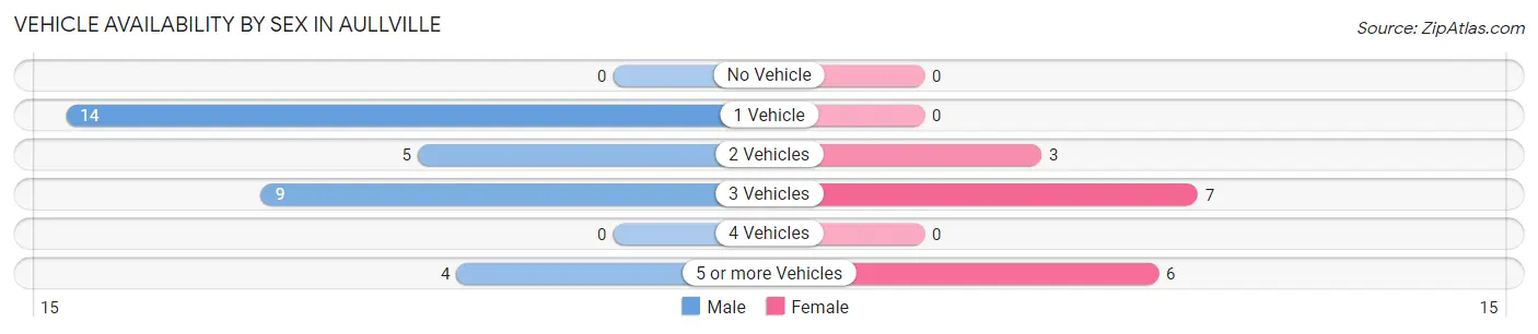 Vehicle Availability by Sex in Aullville