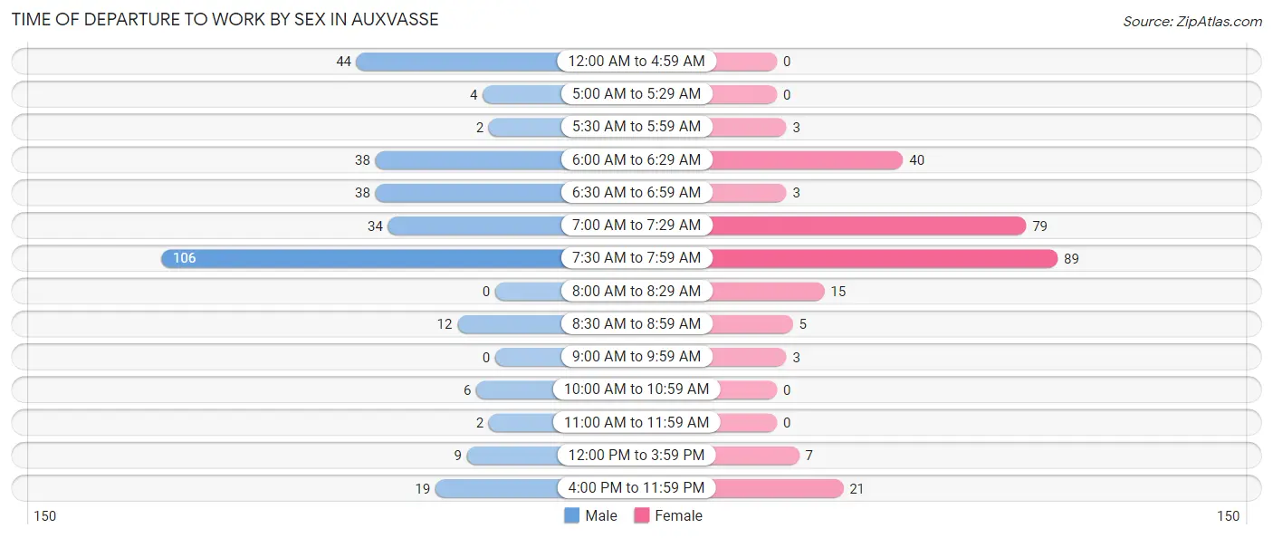 Time of Departure to Work by Sex in Auxvasse