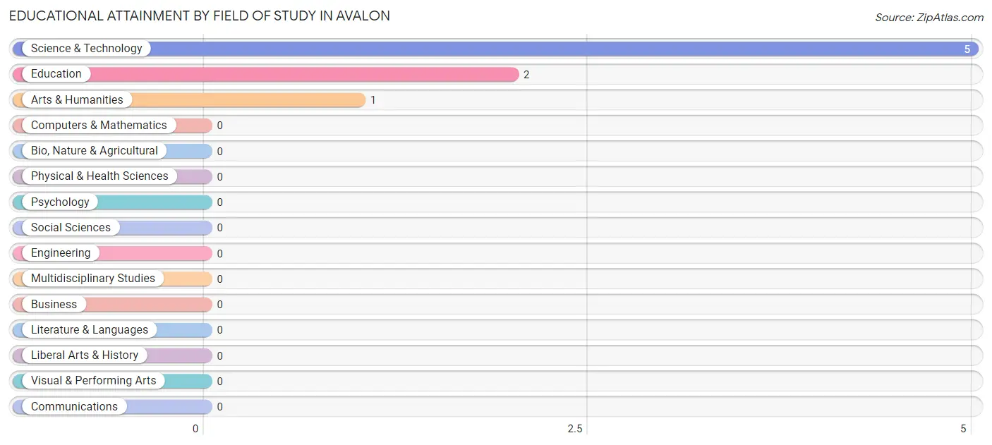 Educational Attainment by Field of Study in Avalon