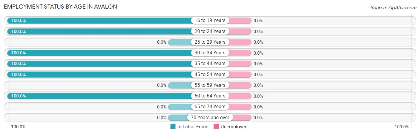 Employment Status by Age in Avalon