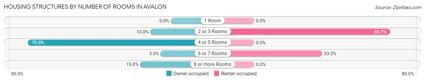 Housing Structures by Number of Rooms in Avalon