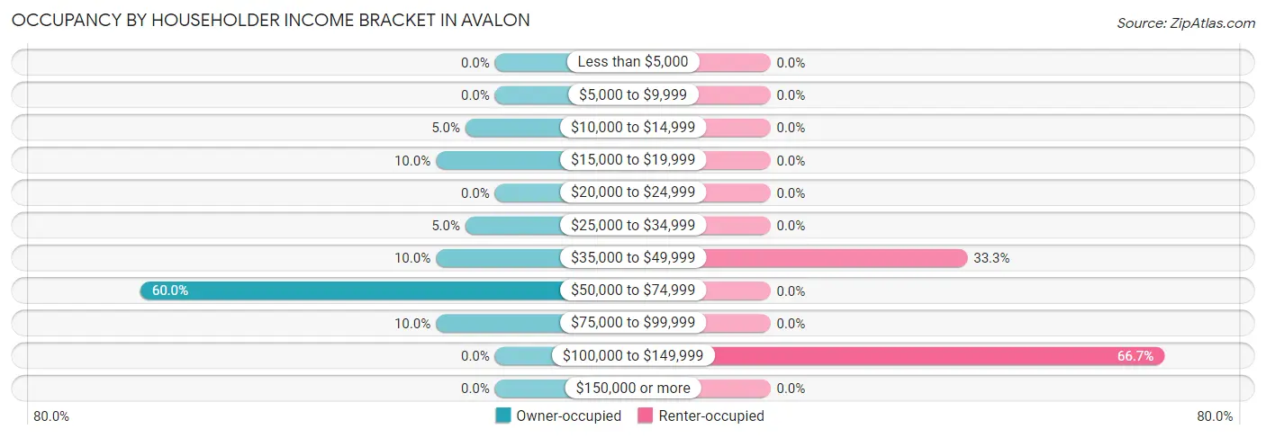 Occupancy by Householder Income Bracket in Avalon
