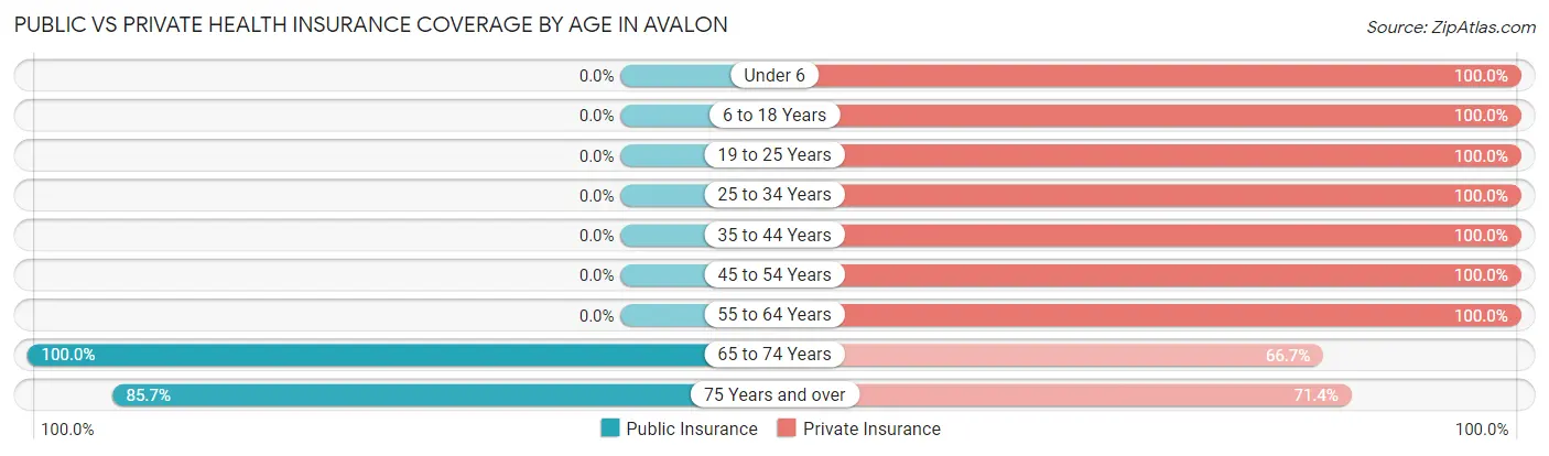 Public vs Private Health Insurance Coverage by Age in Avalon