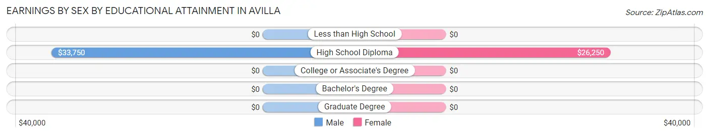 Earnings by Sex by Educational Attainment in Avilla