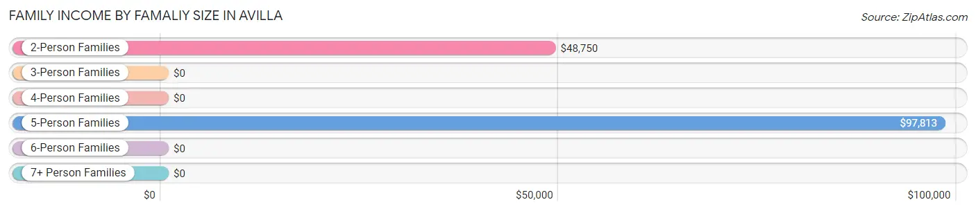 Family Income by Famaliy Size in Avilla