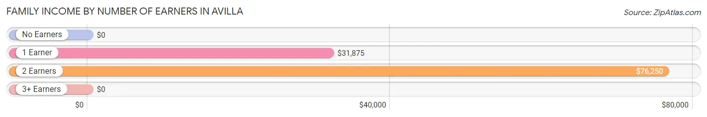 Family Income by Number of Earners in Avilla