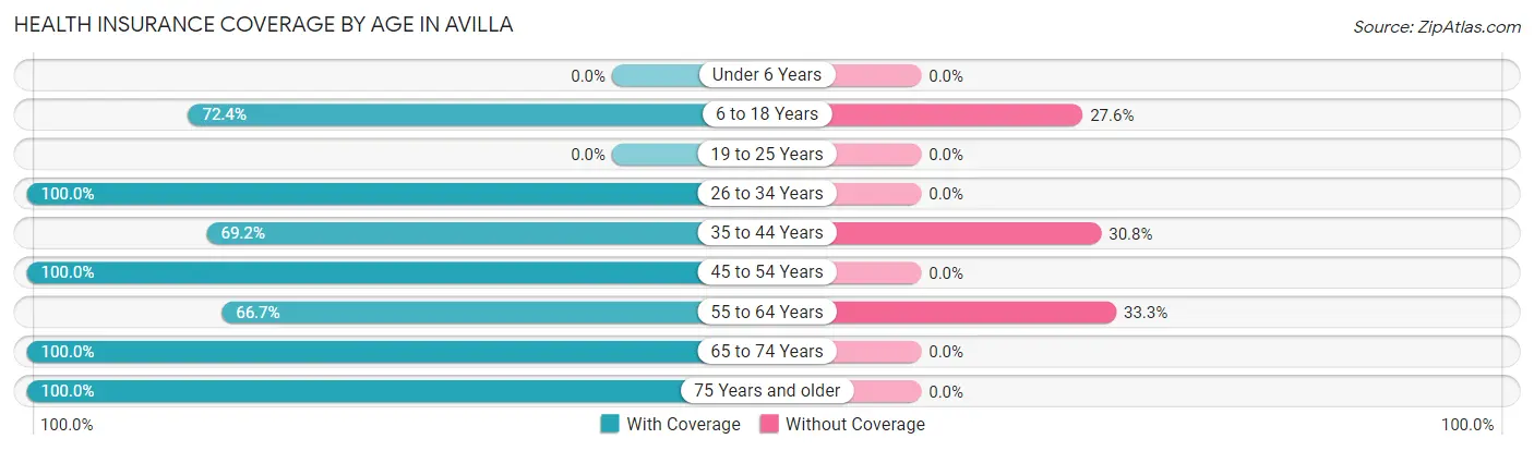 Health Insurance Coverage by Age in Avilla