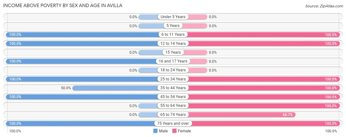 Income Above Poverty by Sex and Age in Avilla